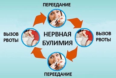 Лечение булимии в Сиверском
